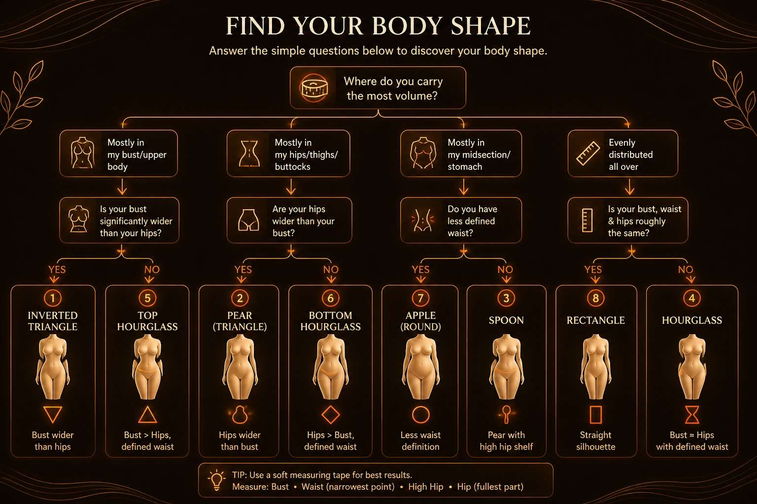 How body shape calculator works flowchart showing decision tree and percentage-based ratio classification logic